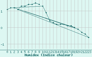 Courbe de l'humidex pour Ketrzyn