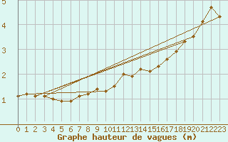 Courbe de la hauteur des vagues pour la bouée 62163