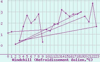 Courbe du refroidissement olien pour Pontivy Aro (56)