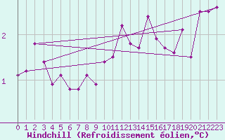 Courbe du refroidissement olien pour Cap de la Hague (50)