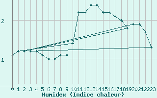 Courbe de l'humidex pour Bregenz