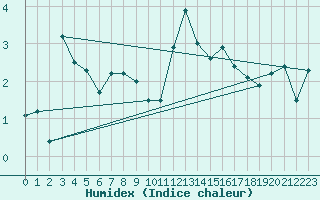 Courbe de l'humidex pour Sirdal-Sinnes