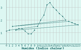 Courbe de l'humidex pour Nuerburg-Barweiler