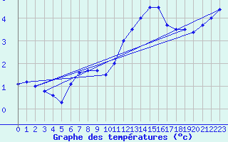 Courbe de tempratures pour Koksijde (Be)