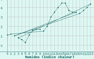Courbe de l'humidex pour Koksijde (Be)