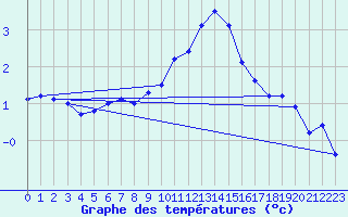 Courbe de tempratures pour Zinnwald-Georgenfeld