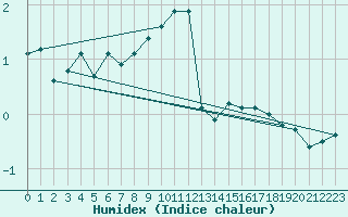 Courbe de l'humidex pour Gera-Leumnitz