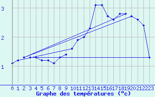 Courbe de tempratures pour Renwez (08)