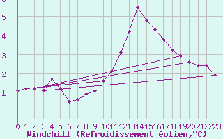 Courbe du refroidissement olien pour Challes-les-Eaux (73)