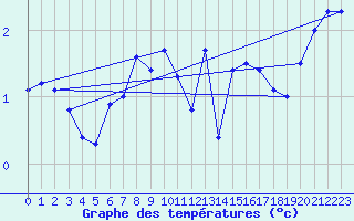 Courbe de tempratures pour La Brvine (Sw)