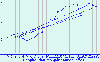 Courbe de tempratures pour Strasbourg (67)