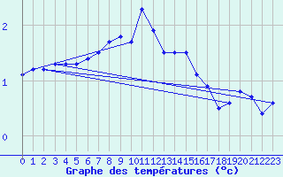 Courbe de tempratures pour Soederarm