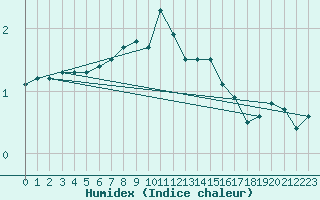 Courbe de l'humidex pour Soederarm