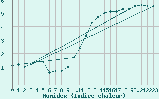 Courbe de l'humidex pour Bad Salzuflen