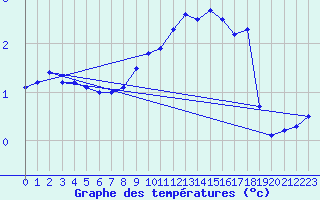 Courbe de tempratures pour Hasvik-Sluskfjellet