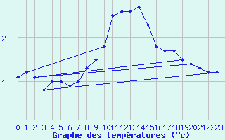 Courbe de tempratures pour Poertschach