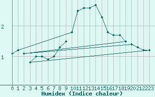 Courbe de l'humidex pour Poertschach