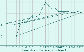 Courbe de l'humidex pour Braunlage