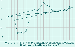 Courbe de l'humidex pour Luzern