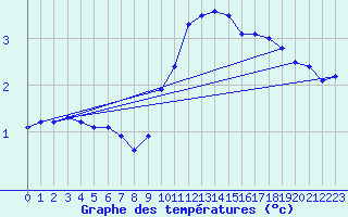 Courbe de tempratures pour Dundrennan