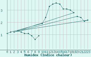 Courbe de l'humidex pour Dundrennan