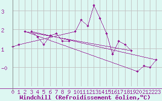 Courbe du refroidissement olien pour Hohrod (68)