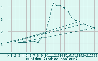 Courbe de l'humidex pour Villach
