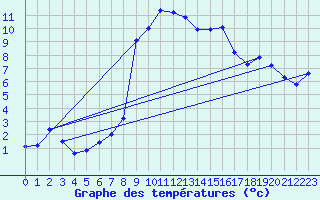 Courbe de tempratures pour Robbia