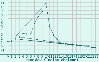 Courbe de l'humidex pour Corugea