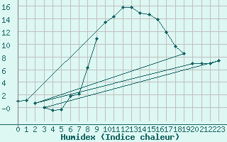 Courbe de l'humidex pour Vinars