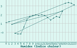 Courbe de l'humidex pour Makkaur Fyr