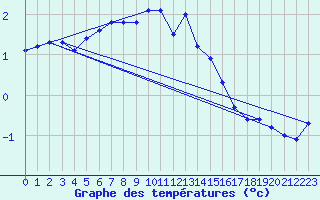 Courbe de tempratures pour Fossmark
