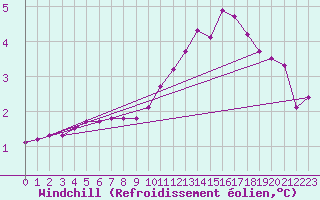 Courbe du refroidissement olien pour Tour-en-Sologne (41)