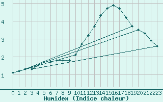 Courbe de l'humidex pour Tour-en-Sologne (41)