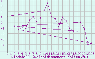 Courbe du refroidissement olien pour Gumpoldskirchen