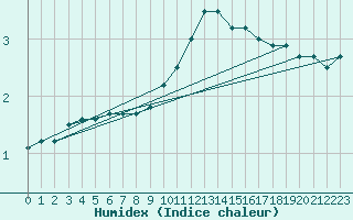 Courbe de l'humidex pour Florennes (Be)