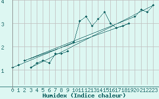 Courbe de l'humidex pour Odiham