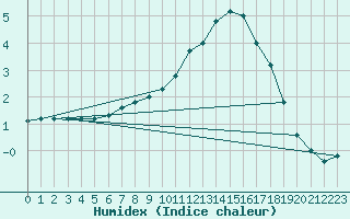 Courbe de l'humidex pour Chamonix-Mont-Blanc (74)