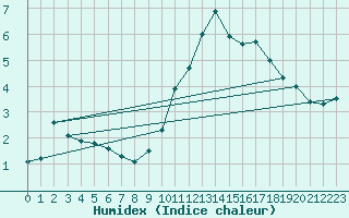 Courbe de l'humidex pour Metz (57)