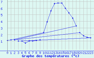 Courbe de tempratures pour Biache-Saint-Vaast (62)