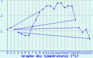 Courbe de tempratures pour Uto