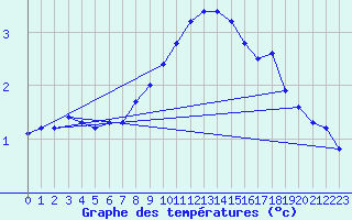 Courbe de tempratures pour Belm