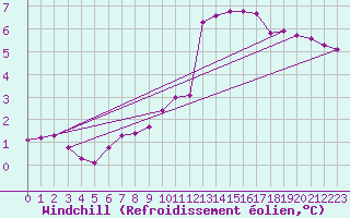 Courbe du refroidissement olien pour Valleroy (54)