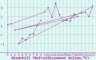 Courbe du refroidissement olien pour Loch Glascanoch