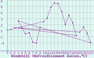 Courbe du refroidissement olien pour Goettingen