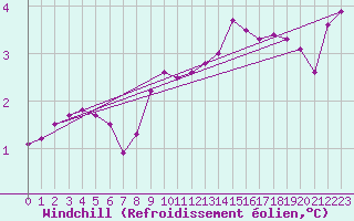 Courbe du refroidissement olien pour Sallanches (74)