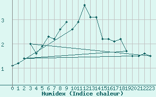 Courbe de l'humidex pour Patscherkofel