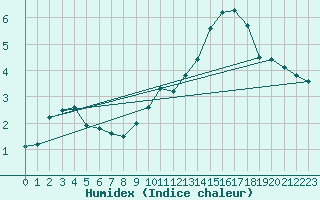 Courbe de l'humidex pour Mont-Aigoual (30)