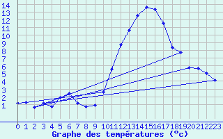 Courbe de tempratures pour Avord (18)