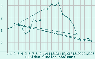Courbe de l'humidex pour Langnau